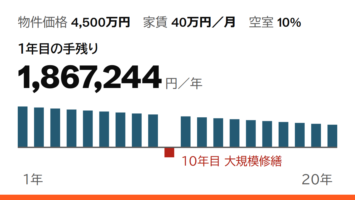 収益不動産シミュレーションの画面の例